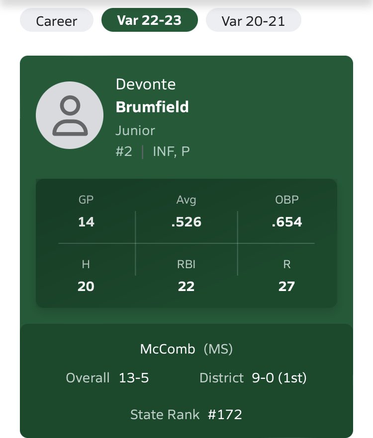 TrayBrumfield's tweet photo. Stats this season 🔥@SMCC_BB @PRCC_Baseball @PBR_Mississippi https://t.co/wNzsh9qkgD