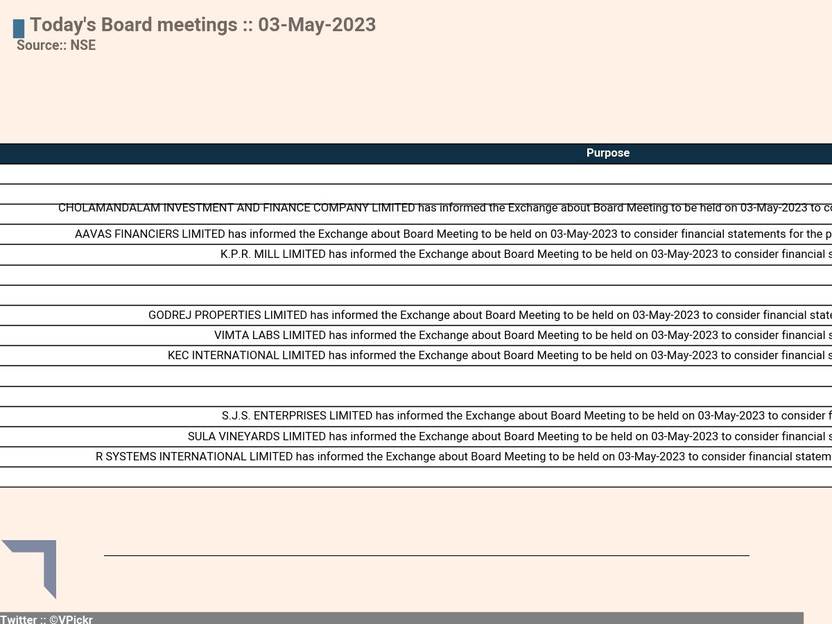 #NseBoardMeetingToday #RBL #FOSECOIND #CHOLAFIN #AAVAS #KPRMILL #PLASTIBLEN #BAJAJCON #GODREJPROP #VIMTALABS #KEC #RPOWER #ANURAS #SJS #SULA #RSYSTEMS #SONATSOFTW