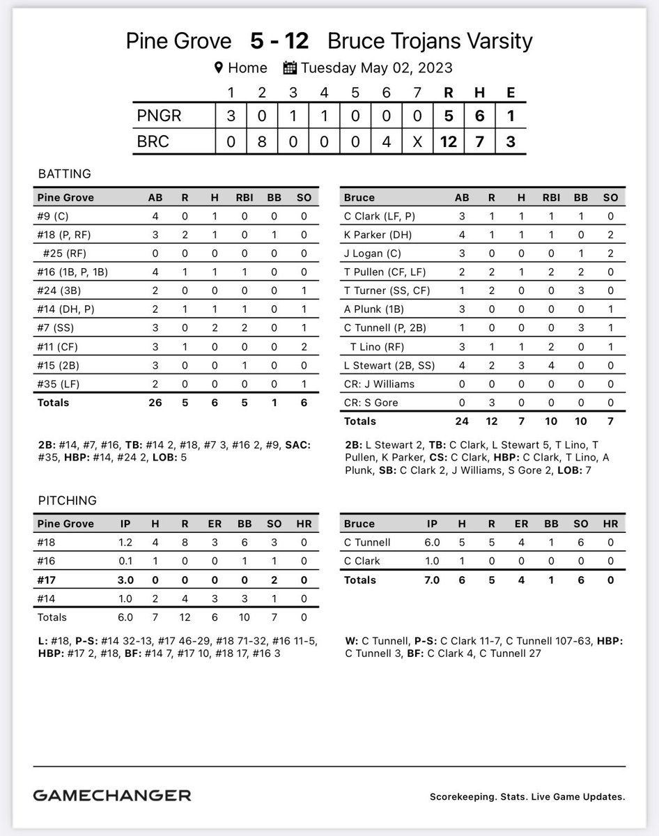 Trojans win game 1 of the second round behind a strong 2nd inning performance from the offense. SO. Lane Stewart came through with some huge swings for the offense! 3-4 2B 4 RBI! JR. Caden Tunnell threw 6 strong innings on the bump. Trojans return to action at Pine grove on Thur.