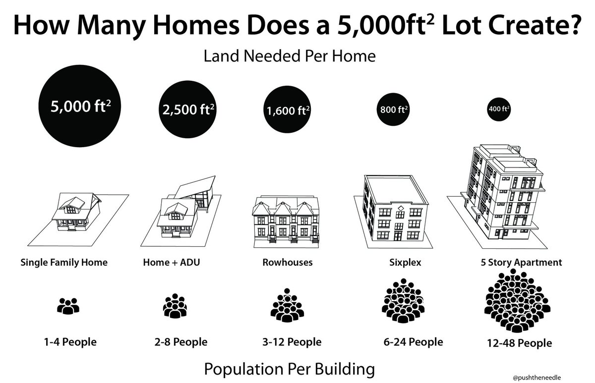 people think a 5,000 sq ft lot is only big enough for a single family home, but the truth is you can get a lot out of it if it were legal to build