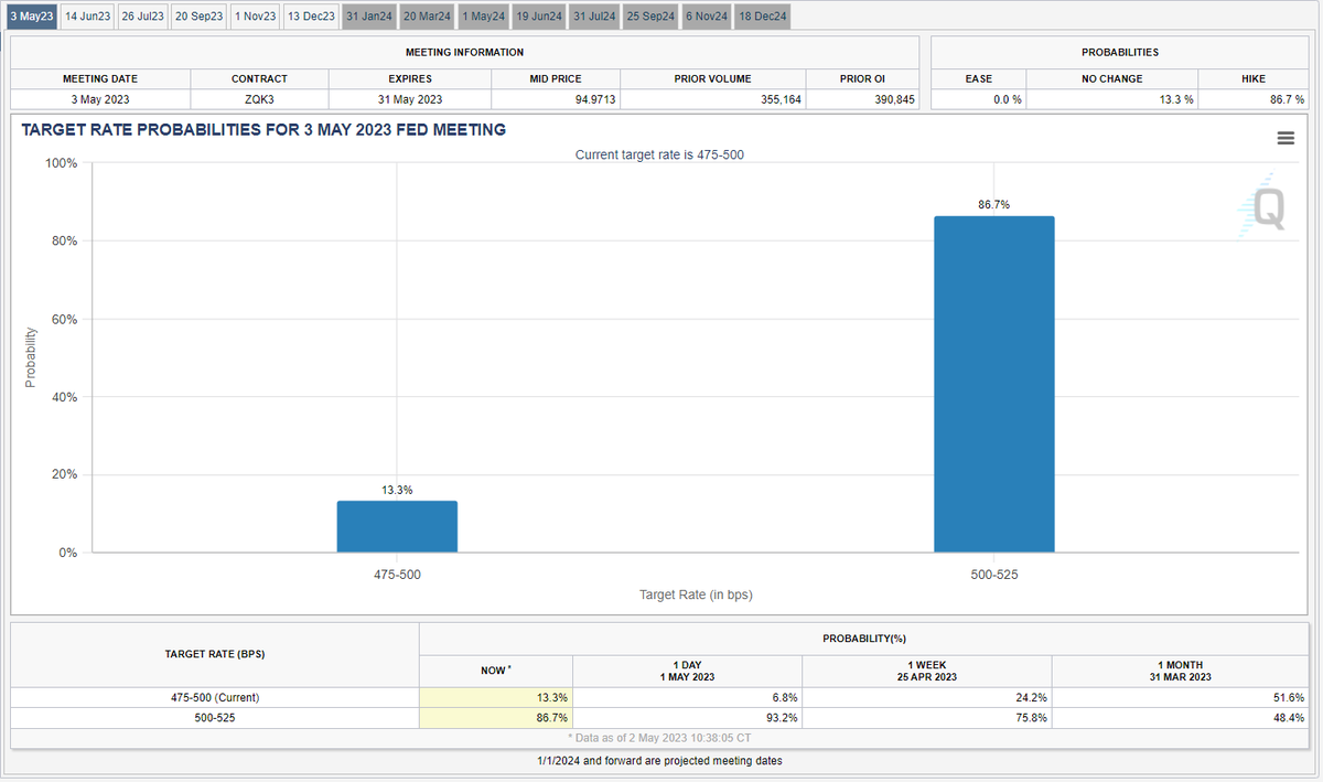 wavepoint99's tweet photo. *WHAT'S YOUR PREDICTION FOR WEDNESDAY'S FEDERAL RESERVE MEETING?
TARGET RATE (BPS)
*EXP.: 500-525 | 86.7%
*PREV.: 475-500 (Current) | 13.3%
#wavepoint #stockmarket #trading #markets #quickprofit #signal #stocksignal #tradingview #FOMC $DIA $SPY $QQQ $IWM $VIX https://t.co/tDixYHAlSY