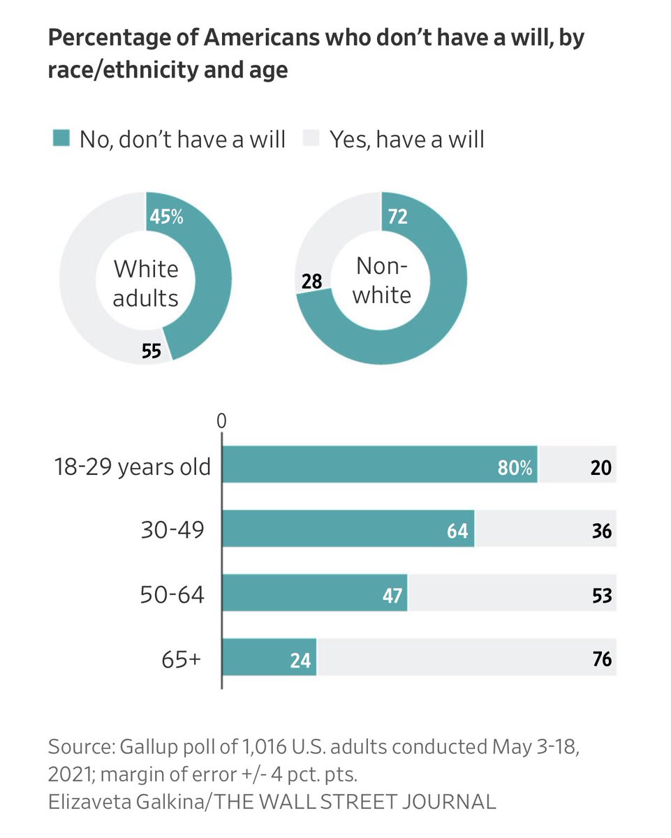 This is fascinating, but also wills are complicated and expensive. It would be better if it weren't so regulated, or at least regulated by one set of rules, not 50+.