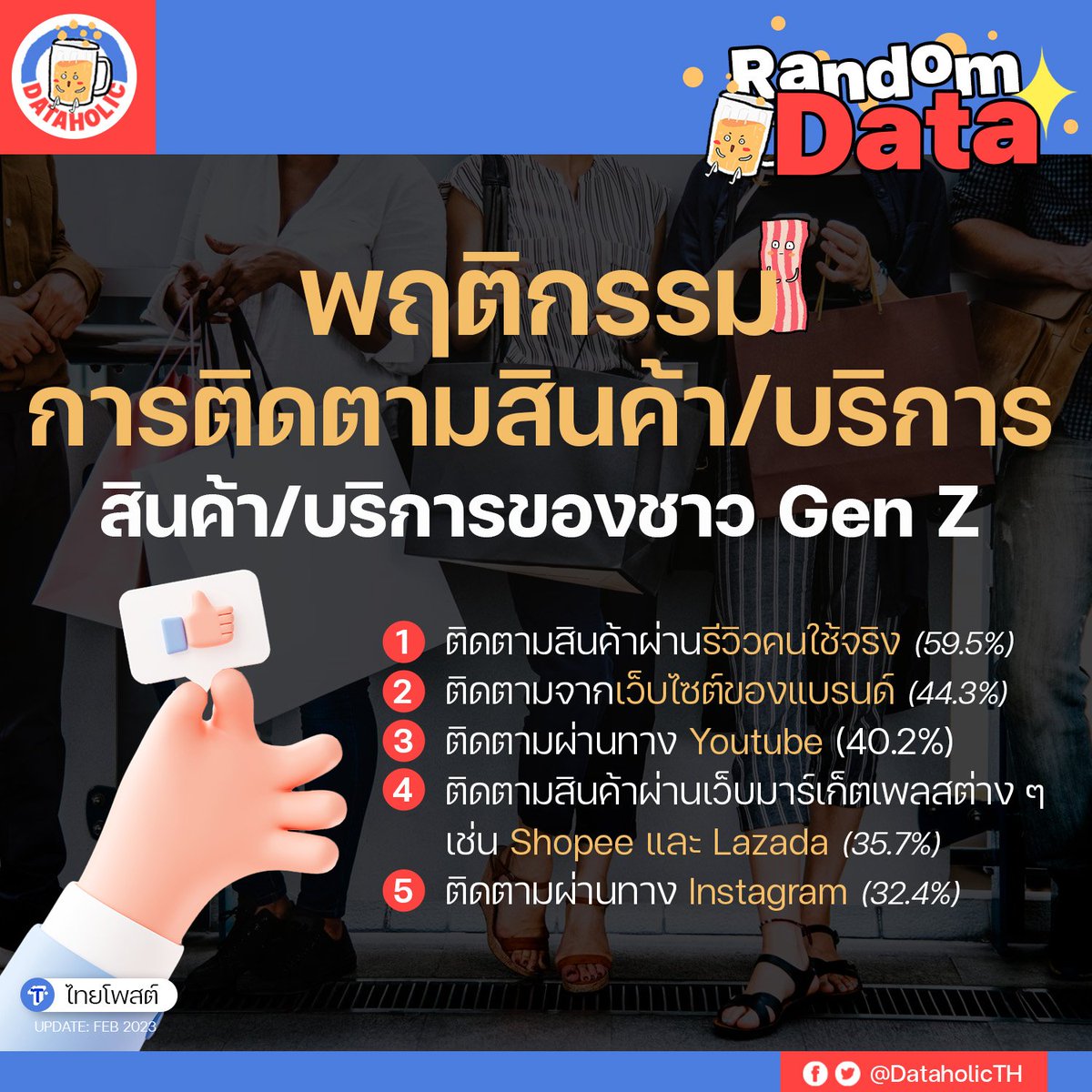 DataholicTH's tweet image. Data น่ารู้ : พฤติกรรมการติดตามสินค้า/บริการของชาว Gen Z

source: ไทยโพสต์, กุมภาพันธ์ 2566
สำรวจโดย เอยูโพล มหาวิทยาลัยอัสสัมชัญ

#dataholic #randomdata #dataน่ารู้ #data