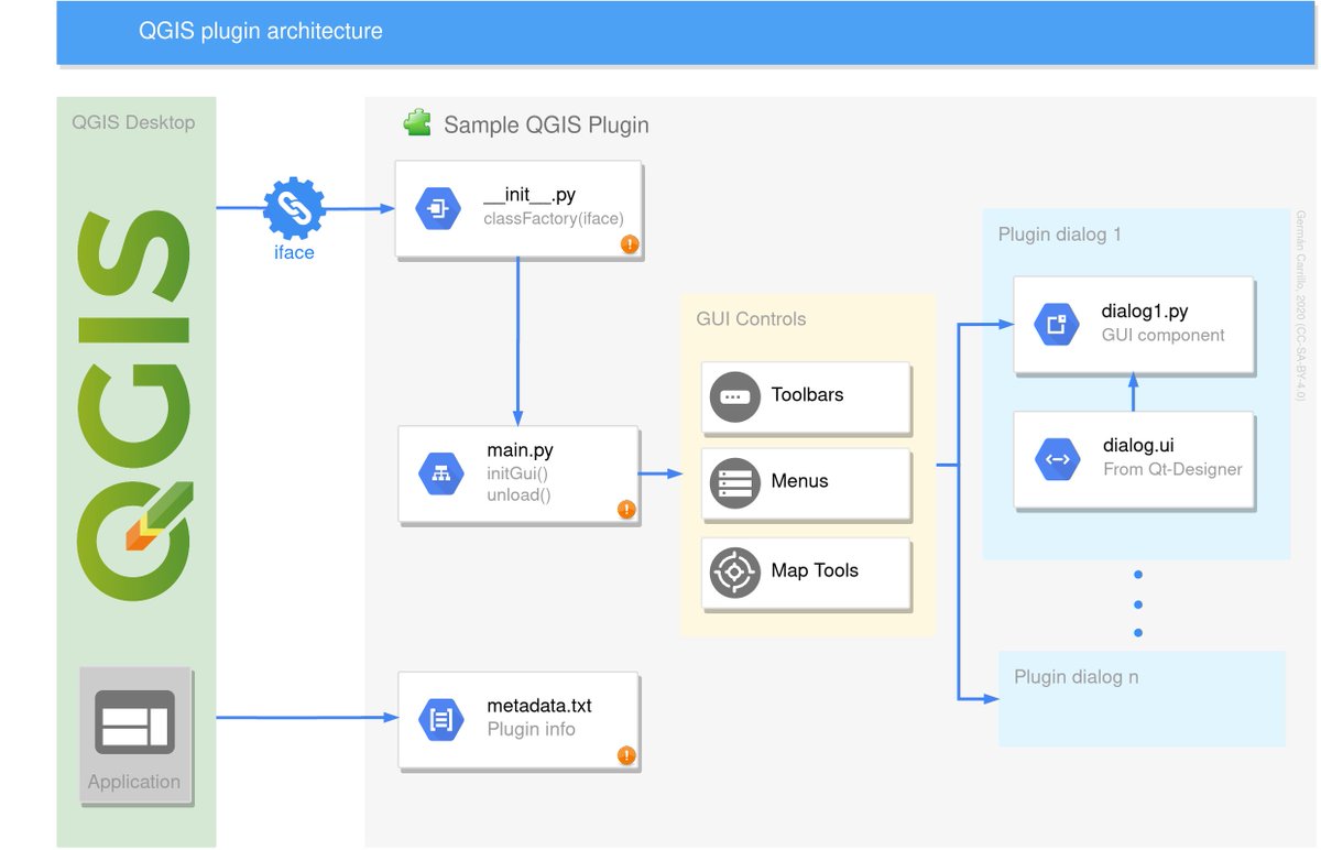 Are you learning #PyQGIS? 🚀

We've got a plugin that may help you understand some of the basics. 🪄

It's called 'Test'. 🧩

1⃣ Go to github.com/gacarrillor/te…
2⃣ Choose the topic you're interested in.
3⃣ Download and install the plugin ZIP file.
4⃣ Study the code.

#QGIS #Python