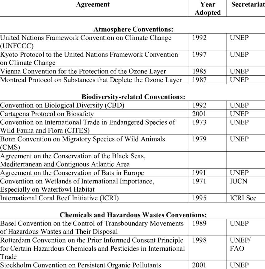 UPSC NOTES on Twitter "🔆Environmental conventions"