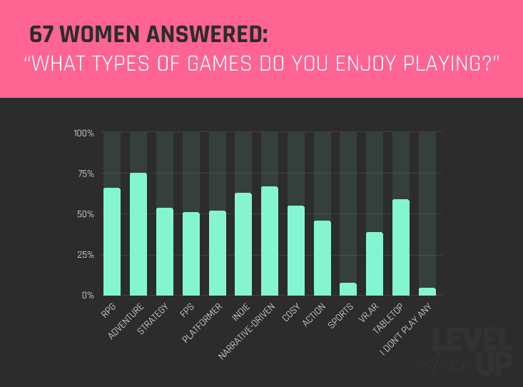 We had a fantastic response to our initial survey, with 67 Western Australian women expressing their interest in learning game development! Here's a look at one of the questions we asked 🎮 #gamedevelopment #womeningamedev #westernaustralia