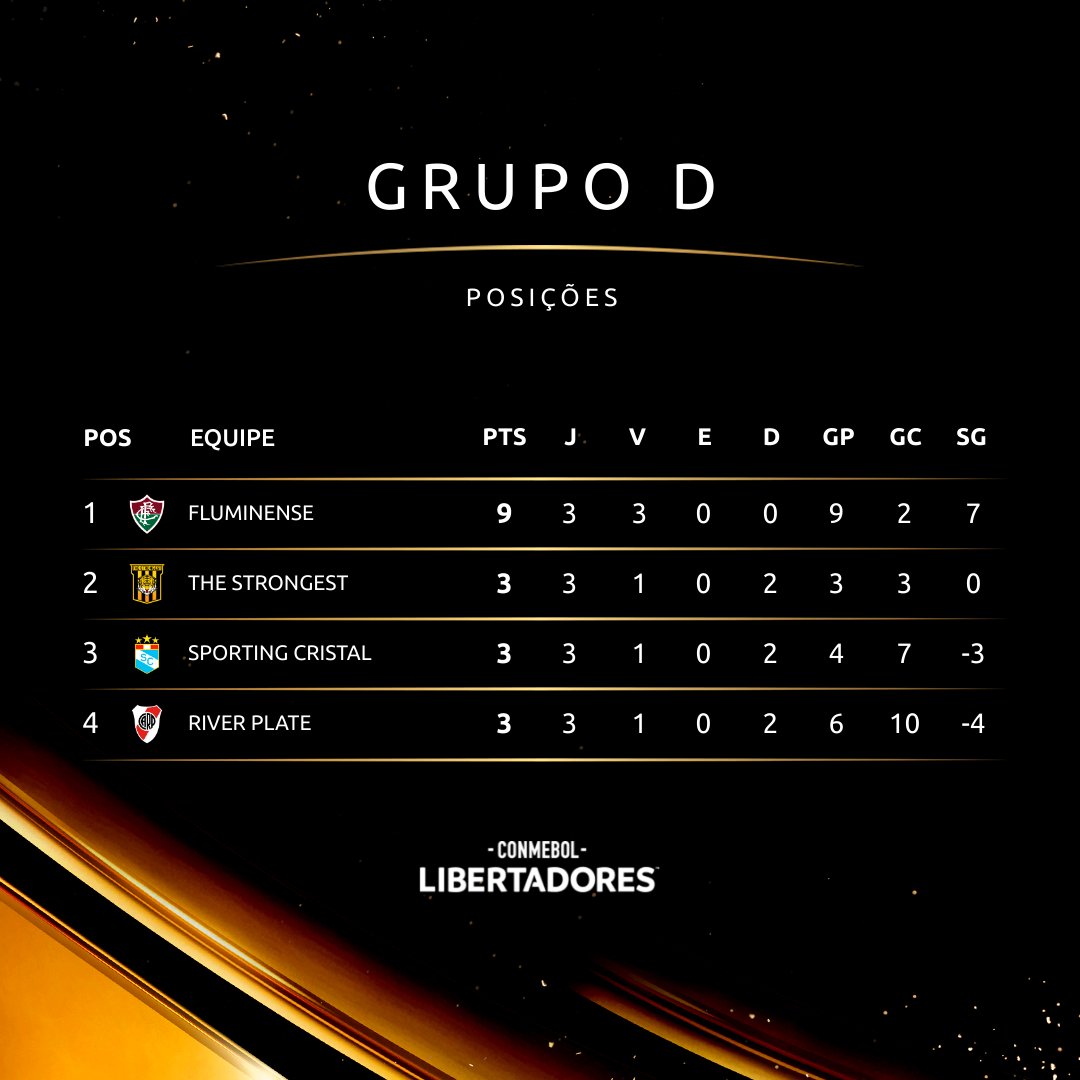 LibertadoresBR's tweet photo. 🔝🇭🇺 @FluminenseFC líder 100%! A classificação do Grupo D da CONMEBOL #Libertadores. https://t.co/UbcnBndhq2