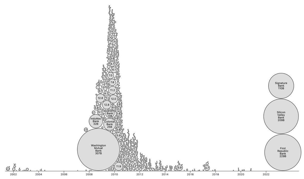 Just going to leave this here for now #BankFailures