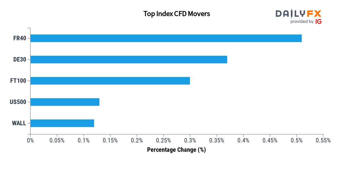 DailyFX Team Live on Twitter: 