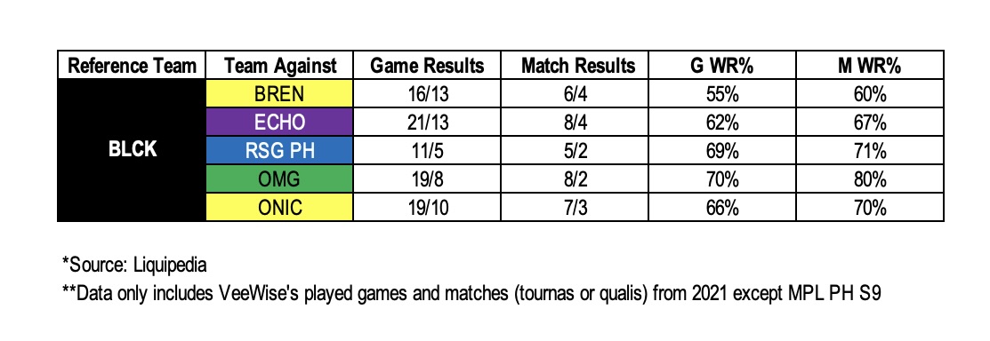 kenoizaleo's tweet photo. BLCK #VEEWISE's stats from 2021 to date.

OVERALL Games WR% is 68% and Match WR% 78%.

Source: (https://t.co/wGiymp1jdg)

#BreakTheCode #ProtectTheCrown #MPLPH #MPLPHS11 #LAKASNGPINAS #PINASLANGMALAKAS @MplPhilippines @BLACKLISTINTL https://t.co/dX0iuVSdwX
