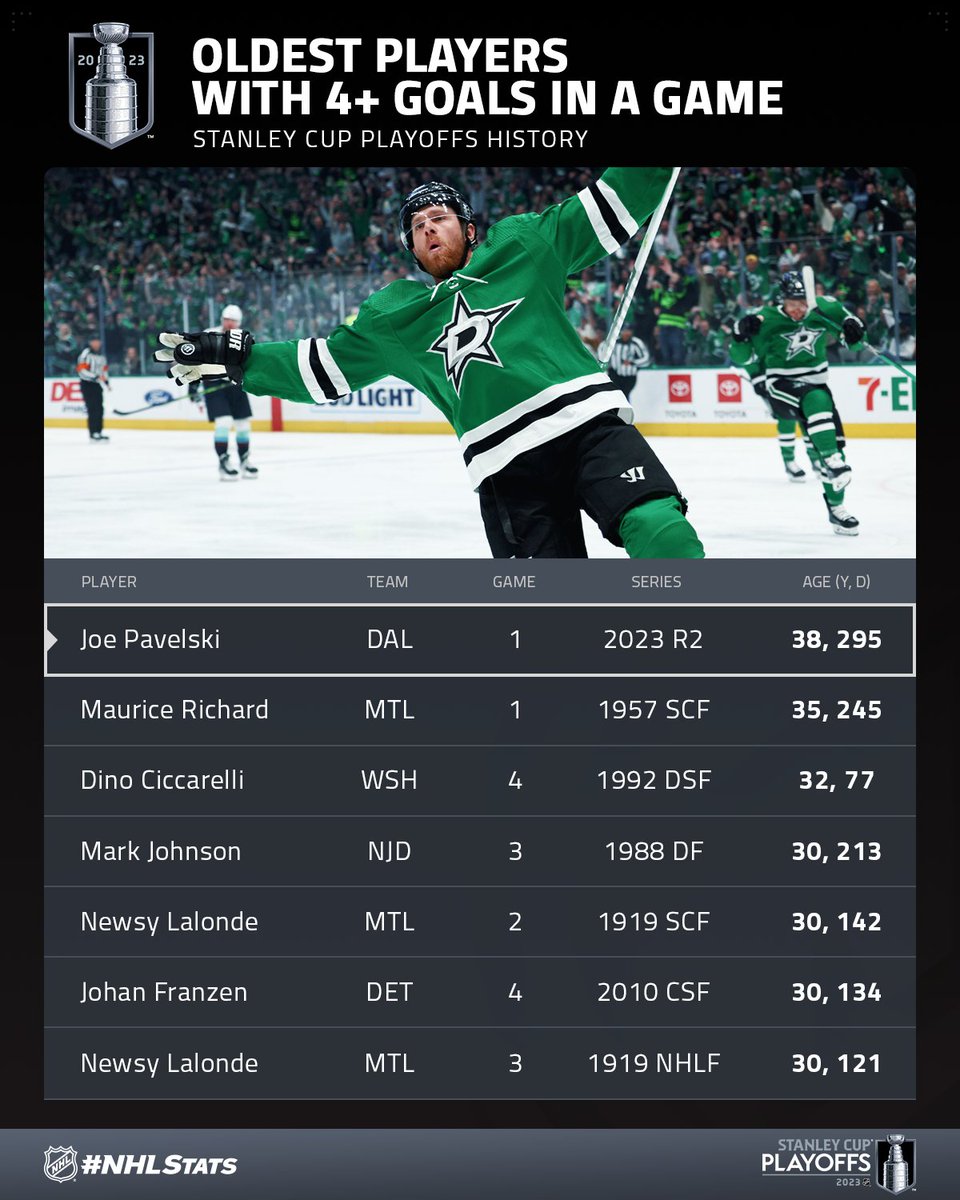 NHLPR's tweet photo. Joe Pavelski potted his third and fourth goals to match the @DallasStars / North Stars franchise record for most in a playoff contest and send Game 1 to overtime. 😳

#NHLStats: https://t.co/VlRNi784SL https://t.co/pE0YJ0iQ90