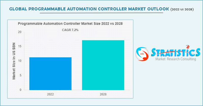 StratisticsMRC's tweet image. According to Stratistics MRC, the Global Programmable Automation Controller Market is expected to reach $17.2 billion by 2028 growing at a CAGR of 7.2% during the forecast period.
Read more: bit.ly/42i6Q7D
#marketresearch #strategymrc #programmableautomationcontroller