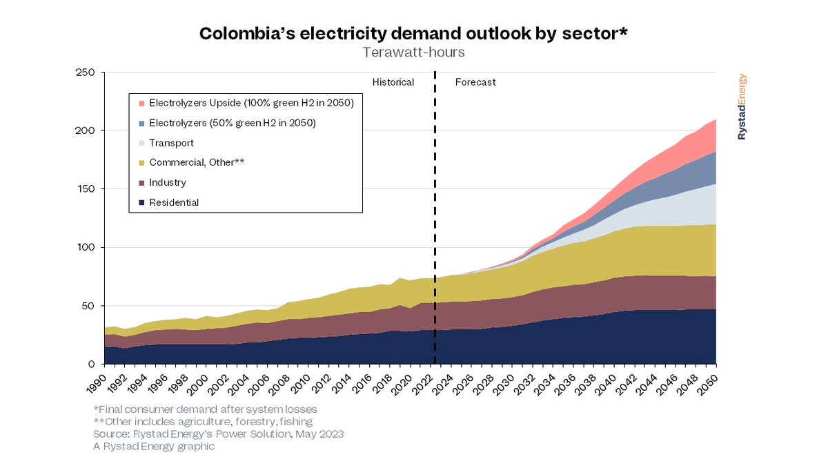 Chart of the week: Colombia's power sector is facing a major transformation. Domestic electricity consumption is expected to triple by 2050 due to significant growth in electric transportation and the production of green hydrogen. 
okt.to/mv9XzC
#rystadenergy #energy