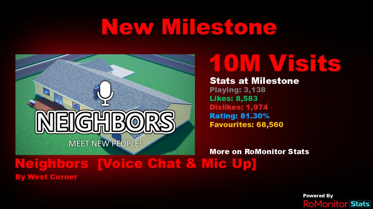 Congratulations to Neighbors 🔊 [Voice Chat &amp; Mic Up] by West Corner (<a href="/mirtinyy/">36 City</a>) for reaching 10,000,000 visits!
        
At the time of reaching this milestone they had 3,138 Players with a 81.30% rating.

View stats on RoMonitor romonitorstats.com/experience/126…
