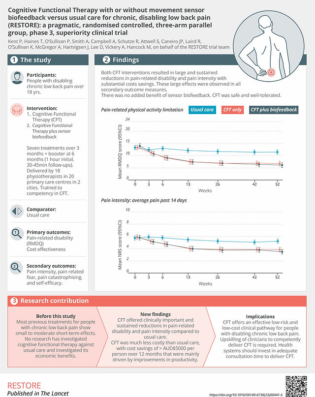 CFT produced large and sustained improvements for people with cNon-Specfic disabling LBP at considerably lower societal cost than that of usual care.

Download paper here
sciencedirect.com/science/articl…

Pt facing videos on all aspects of the trial here
restorebackpain.com