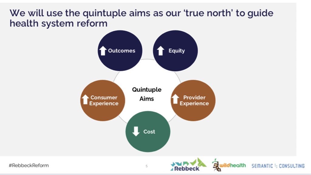 Today I’ll be tweeting from the Wild Health Reform Summit workshop with #rebbeck which will use the quintuple aims of healthcare to develop a roadmap for health system reform #rebbeckreform #wildhealth