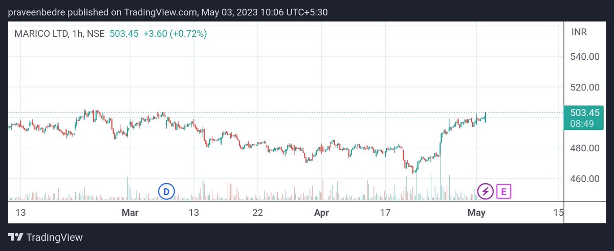 praveenb1132's tweet photo. Buy #marico 530 ce @3.1 tgt 7-9
#nifty50 #niftyfmcg #niftyconsumer #niftyOptions #OptionsTrading #StockMarket #StocksToBuy #stockinfocus https://t.co/beUoHpgc9T