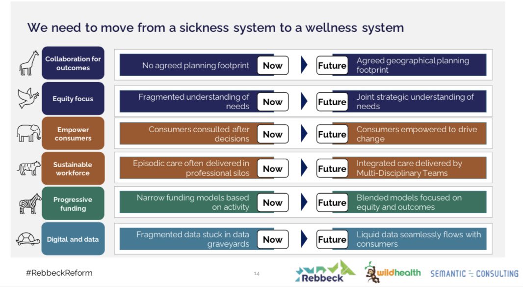 How can we move from the current disjointed health system that is focussed on sickness to a cohesive, inclusive system focussed on outcomes &amp; wellness? #rebbeckreform #wildhealth