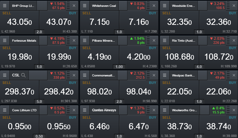 CMCMarketsAusNZ's tweet photo. #ASX #upates @ 2:40 pm 
#ASX200 ⬇️ 1.4%, with all 11 sectors in the red, #energy (-2.76%) and #Financials (-1.86) led loses 
Gainers: $GOR ⬆️ 4.7%, $WAF ⬆️ 4.6%, $SLR ⬆️4.4%
Losers: $MAC ⬇️ 9.2%, $PNV ⬇️ 7.9%, $RHC ⬇️ 6% https://t.co/wY4VSKwCLC