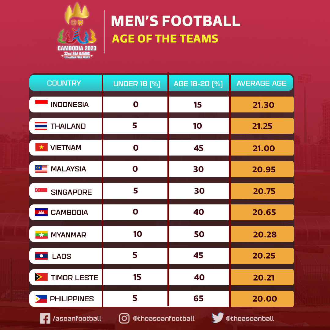 ASEAN FOOTBALL on Twitter "Stats 📊 Average age of teams in men's