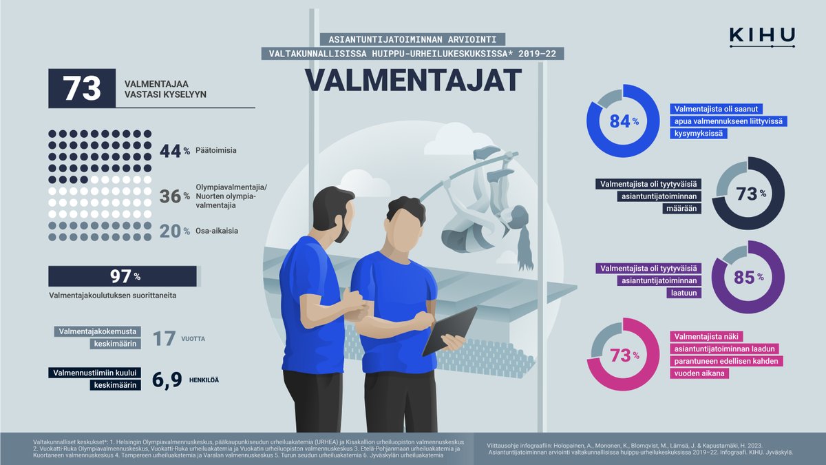 KIHUFinland's tweet photo. 💡 Asiantuntijatoiminnnan arviointi 2019-2022 💡

🗨 Keskeisimpänä haasteena on varmistaa valmentajille riittävät valmiudet toimia valmentamisen lisäksi moniammatillisen tiimin vetäjänä.

Päätulokset arvioinnista infograafeissa, syvemmin raportissa: 
https://t.co/rDlUUctLpx https://t.co/GAnStn8EEt