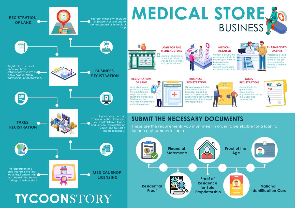 08 Steps to Start a Medical Store Business in 2022 [INFOGRAPHIC]
#MedicalStore #business #Pharmacy #Medicines #Medical #pharmacystore #pharmacistslicense #medicalretailer #medicalbusiness #taxes #infographics @TycoonStoryCo @tycoonstory2020 @infogram  
tycoonstory.com/08-steps-to-st…