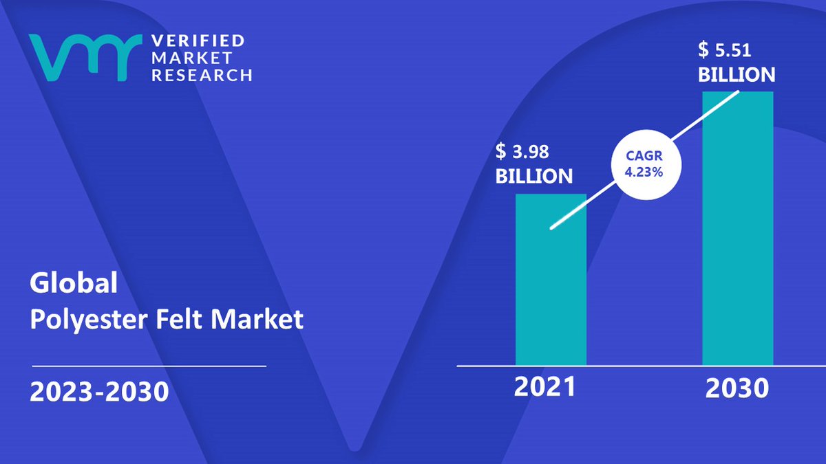 vmrresearch's tweet image. The major factor anticipated to fuel market development is the rising demand for #Polyester #Felt from various #enduse industries such as #construction, #automotive, and #textiles. The Global Polyester Felt Market report provides a holistic #evaluation of the market.

Read @