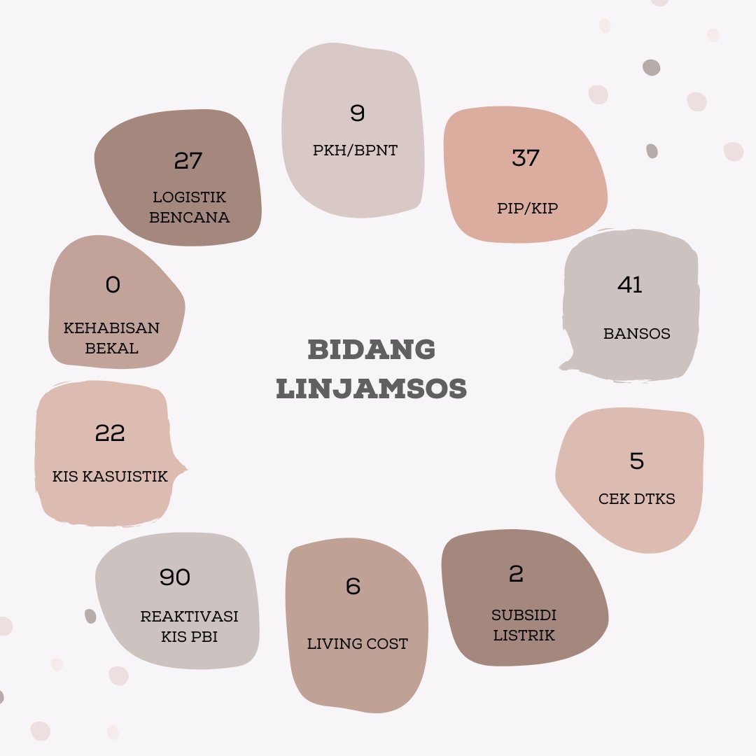 Dinas Sosial Kab. Tegal tweet media