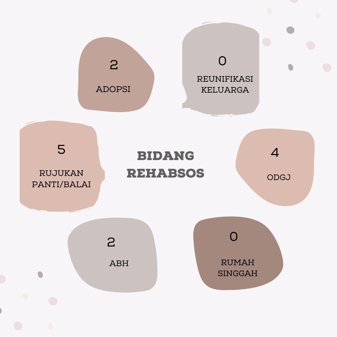 Dinas Sosial Kab. Tegal tweet media
