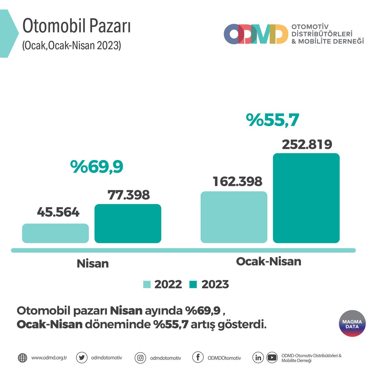 Otomobil ve hafif ticari araç pazarı ile ilgili daha detaylı bilgi için odmd.org.tr web sitemizi ziyaret edebilir veya ODMD ile iletişime geçebilirsiniz.
#ODMD #ODMDOtomotiv #Otomotiv #OtomobilPazarı #HafifTicariAraçPazarı #MagmaData