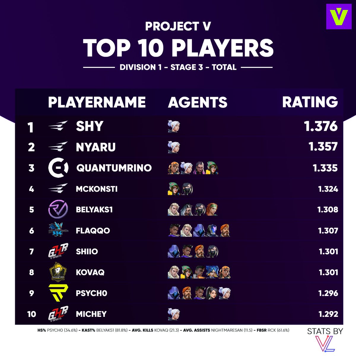 TOP 10 PLAYERS OF <a href="/projectvgg/">PROJECT V</a> DIVISION 1 STAGE 3 TOTAL: