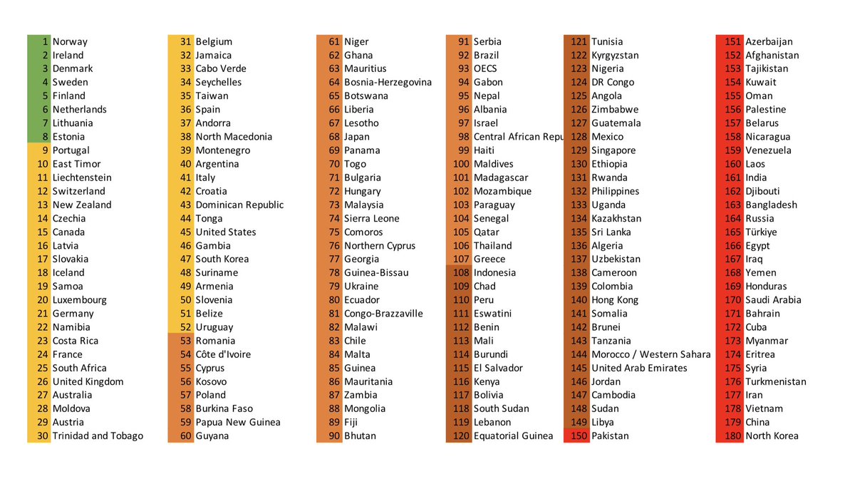 Classement de la liberté de la presse de #RSF 2023.
Mauritanie (+11) : 86e place mondiale.
Tunisie (-27) : 121e place mondiale.
Algérie (-2) : 136e place mondiale.
Maroc (-9) : 144e place mondiale.
Soudan : 148e place mondiale.
Libye (-6) : 149e place mondiale.
