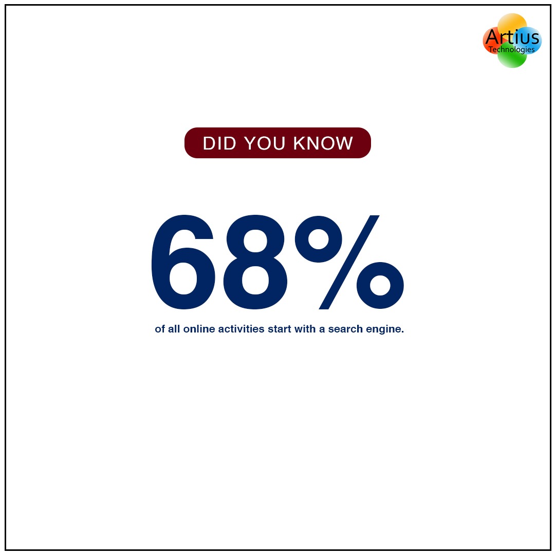 artius_tech's tweet image. 68% of all online activities start with a search engine.
.
.
#digitalmarketingcompany #digital #seoexpert #facts #digitalmarketing #seoexpert #SEO