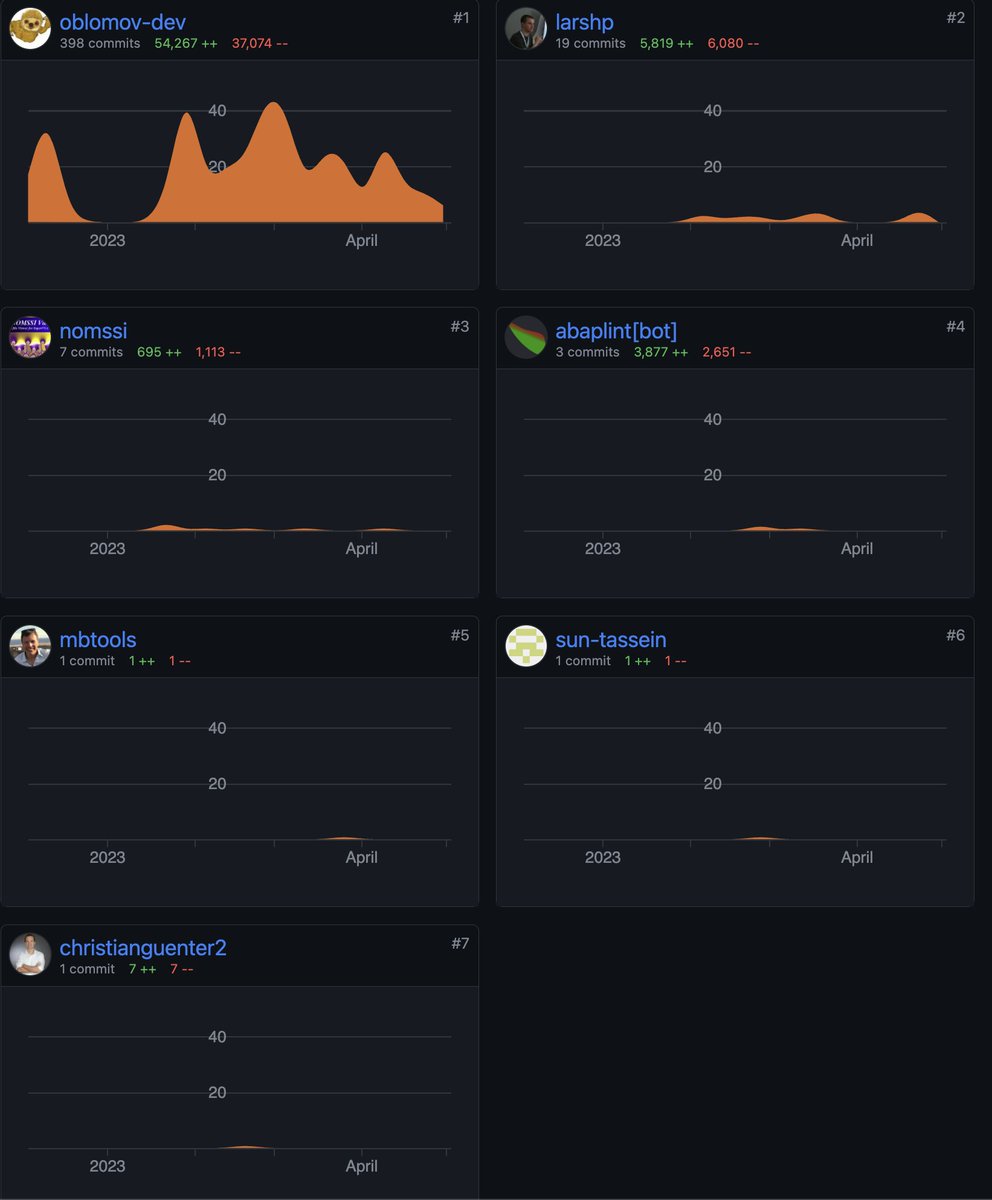 abap2UI5's tweet image. Why is #abap2UI5 running nearly everywhere? 🐎💨
because of the excellent open-source tooling provided by #abapGit and #abaplint, as well as the helpful #abap community members who offer their support
Thanks to you all!
Its always great to see PRs bringing the project forward!