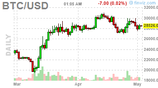 Mvbus1's tweet photo. #Bitcoin: BTCUSD ( $BTCUSD) DOWN 0.7516%! Last at 28474.373 #Crypto #MasterMetals https://t.co/5AbdNLHpSk https://t.co/9JuAdn5Fxi