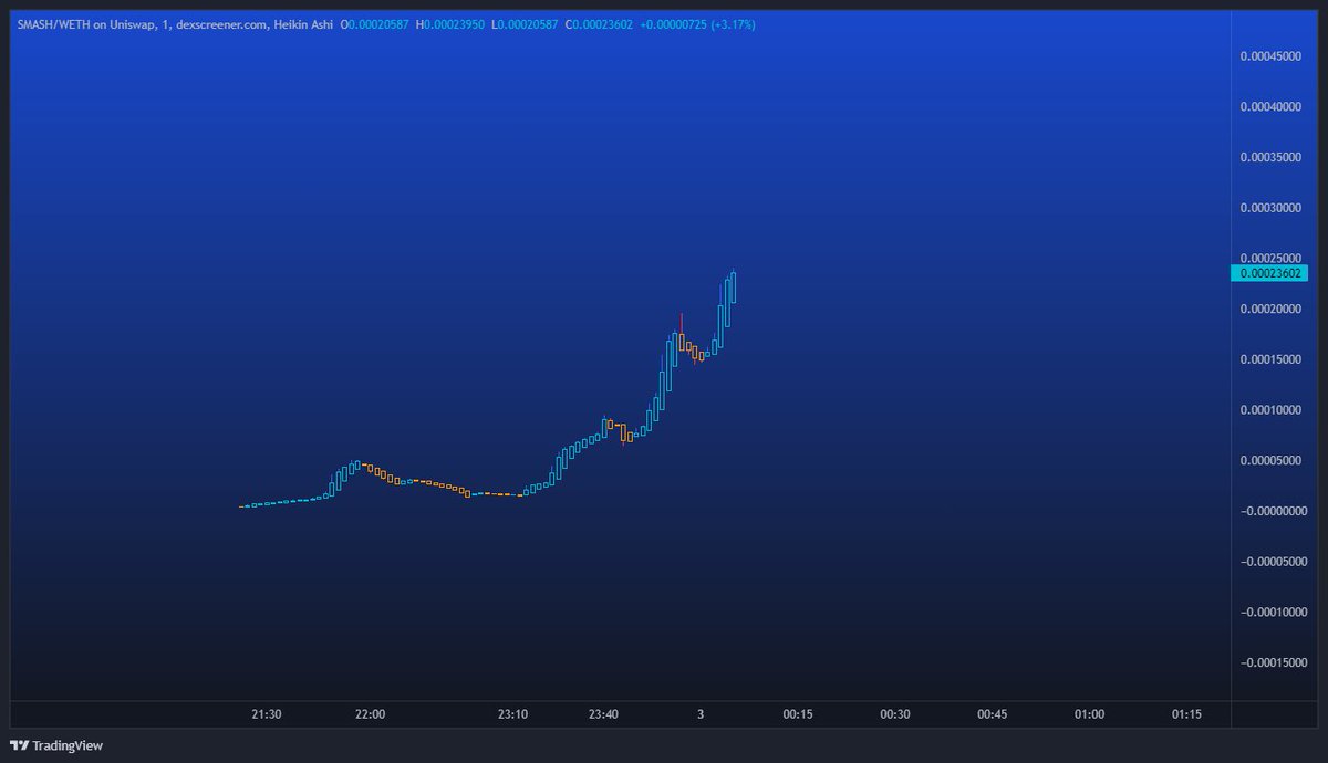 monaco_pnl's tweet photo. 5x on $SMASH right now (called in my channel) 

How can you not love meme season, we went through a whole year of death to get to this moment

And im loving life https://t.co/9F8XEbUkPm