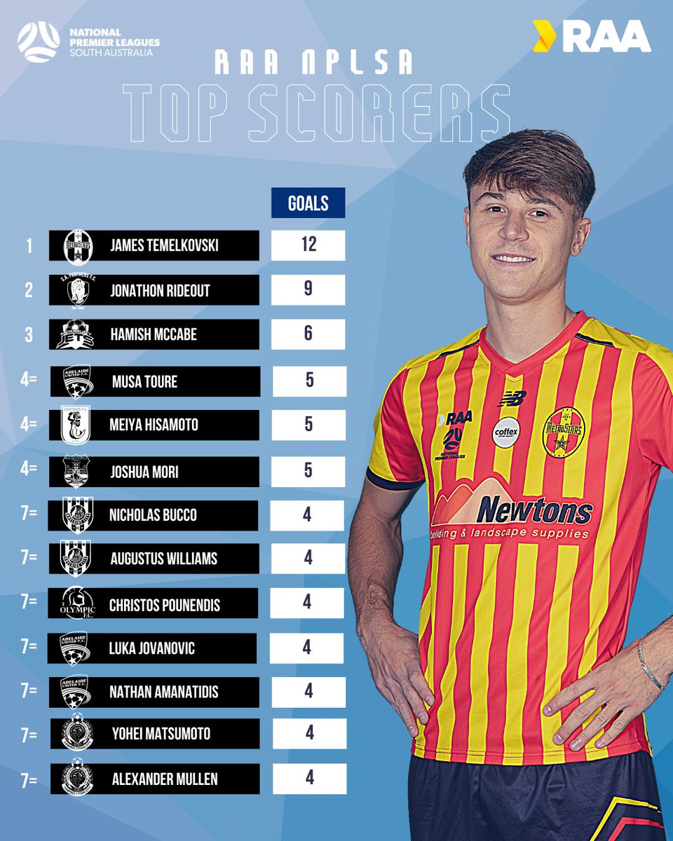 FSALeagues's tweet photo. No change to the name on top of the #RAANPLSA golden boot race as we approach the halfway mark of the season 🏎

Can anyone stop @NE_MetroStars' James Temelkovski?  💪 https://t.co/JwrOCMNmIG
