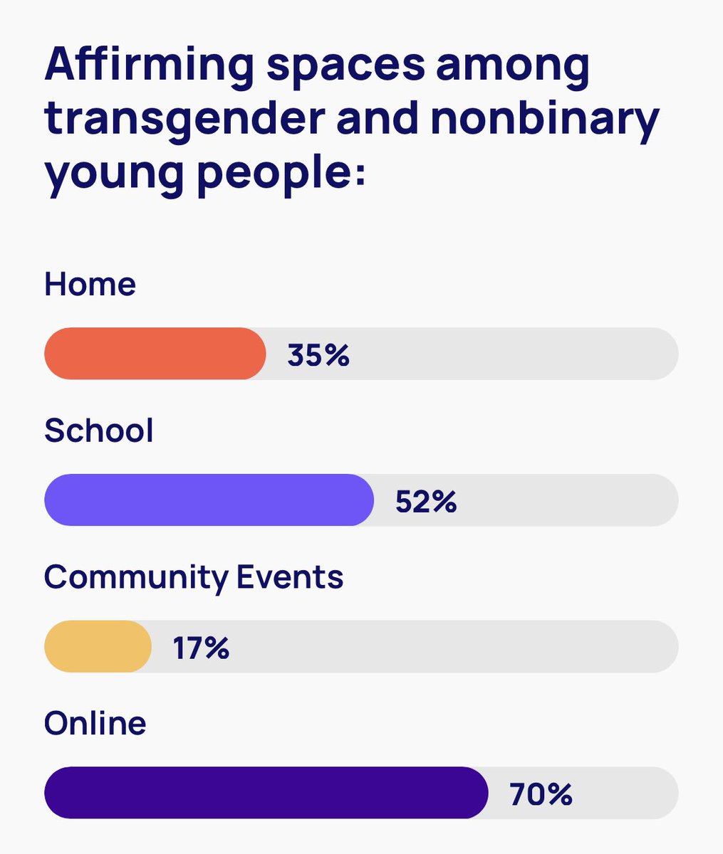 HALF of trans and non-binary youth have considered suicide in the past year. 20% have attempted suicide. Yet 50% doesn’t find it safe to disclose their struggles and 70% find support online. TP’s visuals are incredible in disseminating this important & heartbreaking data