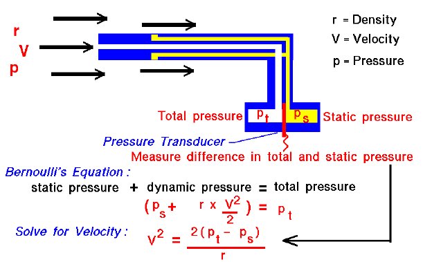 UniStuttgartNAV's tweet photo. Have you ever wondered how #airplanes measure their #airspeed? Well,  actually it is not a #GPS receiver but the #pitot tube, that provides this measure. Check @NASAglenn’s page
https://t.co/ecGbBVh1HH for more info.
#aircraft #sensor #technology #navigation https://t.co/OfG9k4o9yM