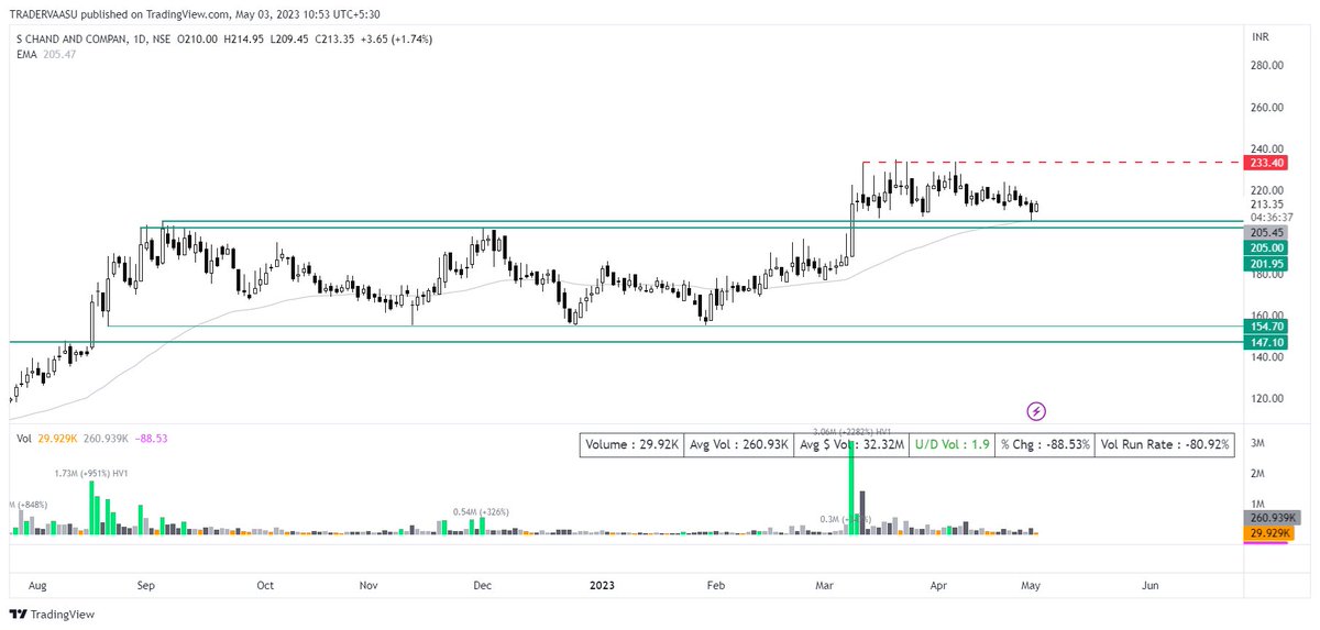 TraderVaasu's tweet photo. #SCHAND @ 213

Looking good for 230/260+
With SL 200

#StocksToBuy https://t.co/sCLCQQP1EA