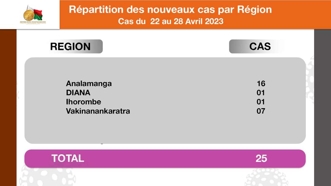 Covid-19 | Situation épidémiologique du 22 au 28 Avril 2023