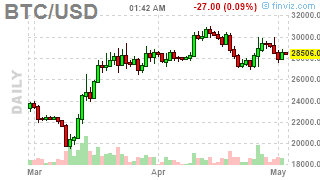 beancrypto_'s tweet photo. #Bitcoin: BTCUSD ( $BTCUSD) DOWN 0.7516%! Last at 28474.373 #Crypto #MasterMetals https://t.co/iwm8HckhuF https://t.co/QltexKXQfp