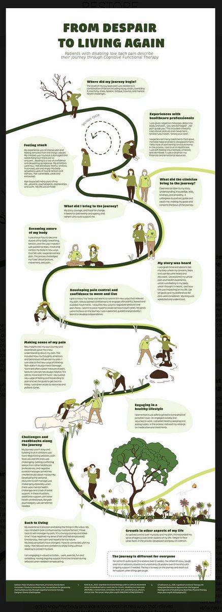 Peter O'Sullivan (@peteosullivanpt) on Twitter photo The patient journey through Cognitive Functional Therapy - told by people with a lived experience of chronic disabling low back pain....From despair to living again <a href="/jpcaneiro/">JP Caneiro</a> <a href="/NardiaKlem/">Nardia Klem</a>
restorebackpain.com/patient-journey The patient journey through Cognitive Functional Therapy - told by people with a lived experience of chronic disabling low back pain....From despair to living again <a href="/jpcaneiro/">JP Caneiro</a> <a href="/NardiaKlem/">Nardia Klem</a>
restorebackpain.com/patient-journey