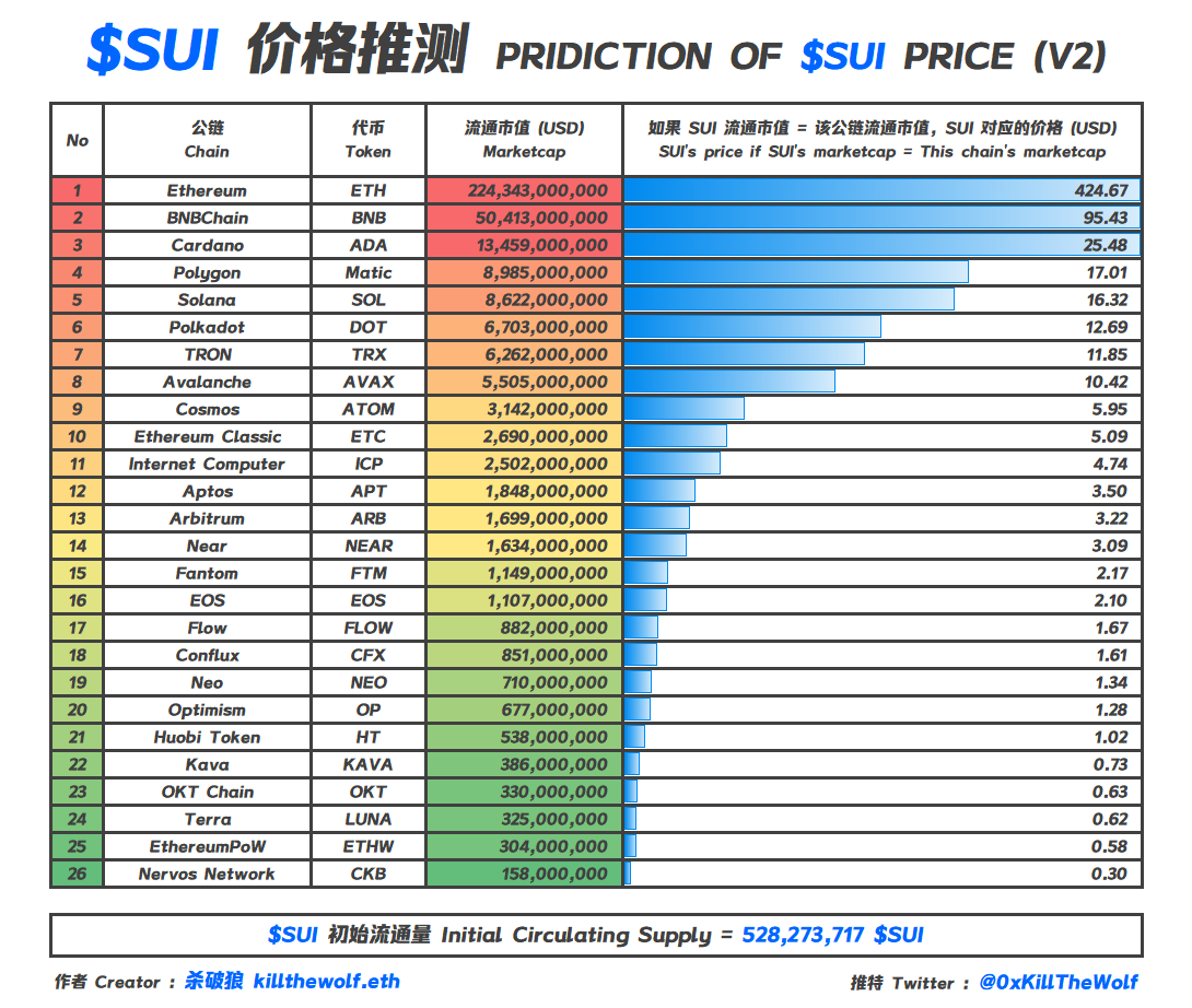 wolfyxbt's tweet photo. $SUI 今天上线了

之前我就发过了 $SUI 的价格预测表，那时是基于初始流通量为 257,532,051 去计算的。

而自从 #Binance 上了 Launchpool 之后，其公布的初始流通量数据为 528,273,717。

今天这张图为修正后的结果。 https://t.co/j73NXFGVzr