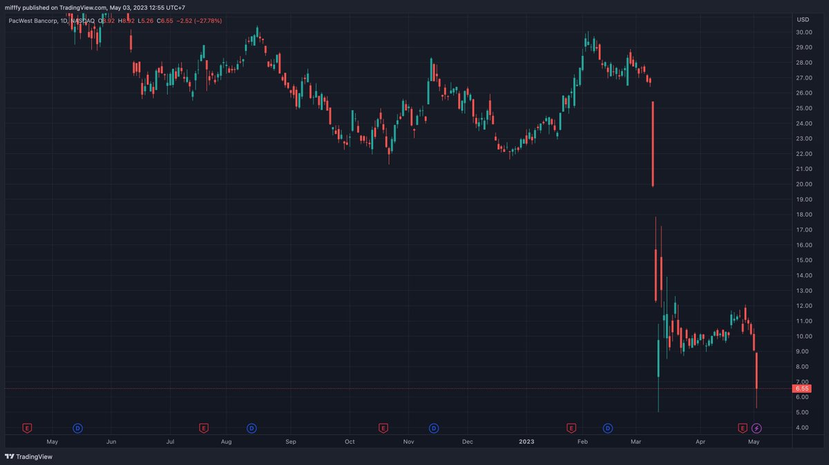 decentrader's tweet photo. #FOMC later could surprise with no change.

The First Republic deal with JPM cannot be repeated, so it looks like pain is just passing along to the next most exposed/least insured banks. 

A pause would instantly give relief to the bonds and MBS the banks hold as collateral. https://t.co/R98fS1YeY3