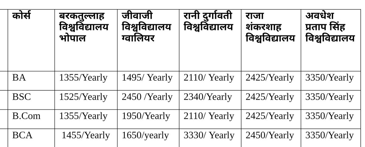 ChetasSukhadia's tweet photo. @DrMohanYadav51 @ChouhanShivraj @GovernorMP 
प्रदेश के विभिन्न विश्वविद्यालयों में परीक्षा शुल्क की असमानता और जहां ग्रामीण दूरस्थ अंचल से विद्यार्थी आते है ऐसे अवधेश प्रतापसिंह वि. वि की सबसे अधिक शुल्क !!!
गरीब विद्यार्थियों के लिए उच्च शिक्षा कहीं स्वप्न न बन जाए????? https://t.co/OjskCAlBP9
