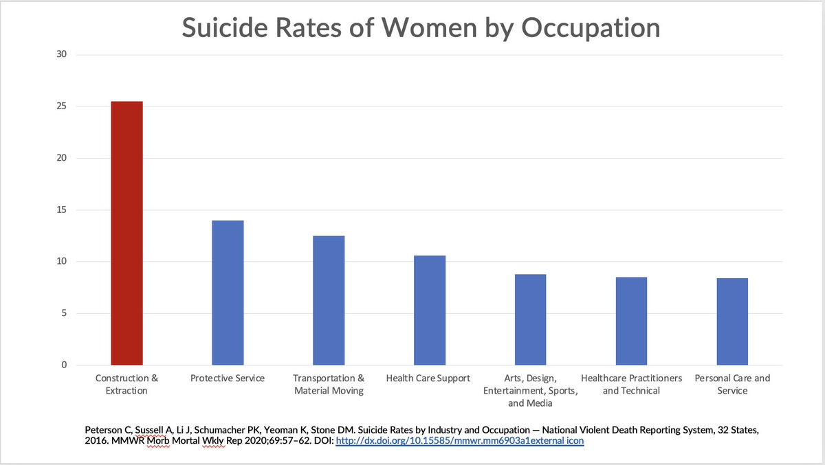 Women in #construction are at risk for suicide death. It's #mentalhealthmonth and #safetyweek. Let's focus on the #wellbeing of our workers. ##MentalHealthAwarenessMonth #MentalHealthAwareness