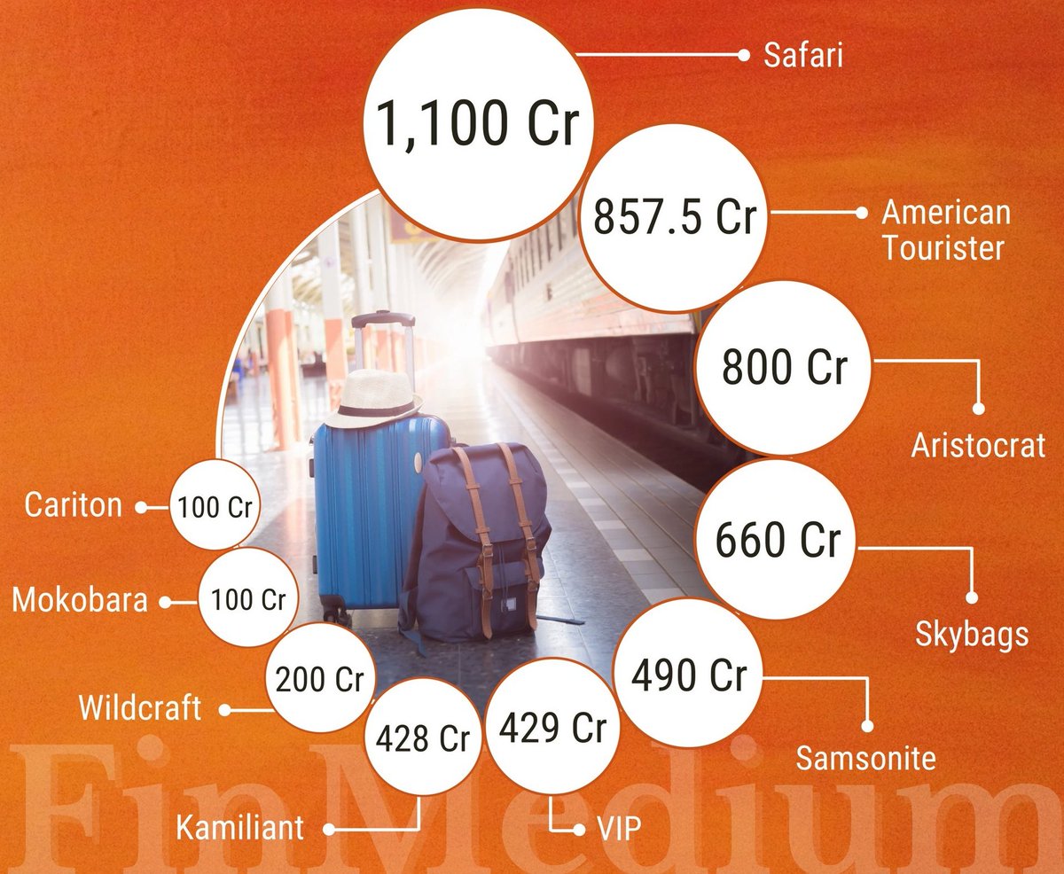 Fact Explorer On Twitter Top 10 Luggage Brand In Terms Of Revenue fact-explorer-on-twitter-top-10-luggage-brand-in-terms-of-revenue