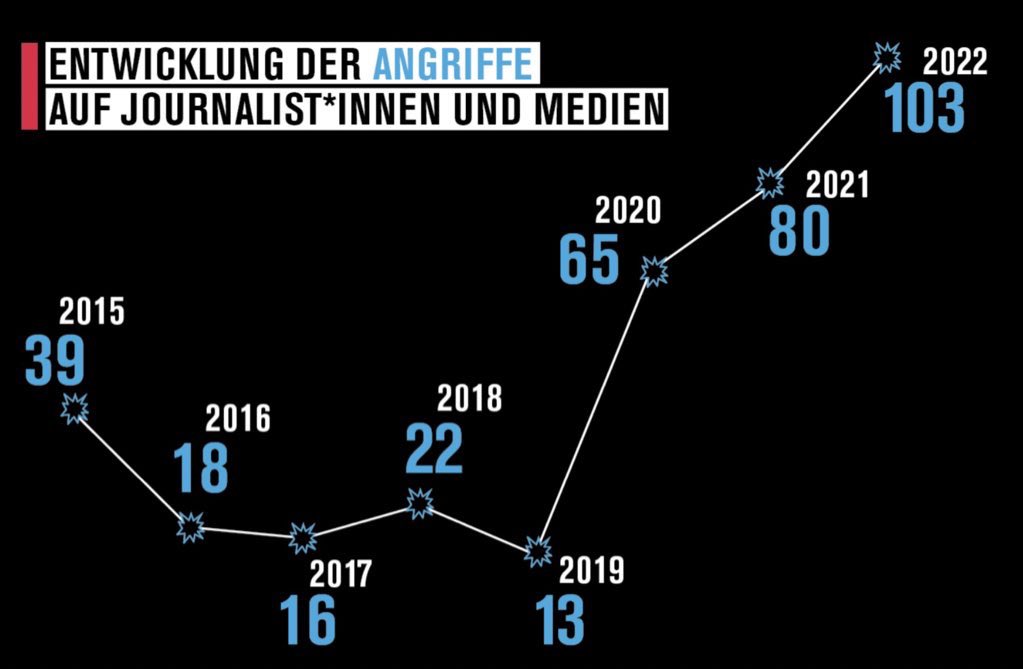 JHillje's tweet photo. Ranking der #Pressefreiheit: Deutschland rutscht auf Platz 21 ab. Zentraler Grund ist zunehmende Gewalt gegen Journalist/innen: “Mit 84 Prozent fand die Mehrheit der Angriffe im verschwörungsideologischen, antisemitischen oder extrem rechten Kontext statt” https://t.co/F7rKLi910B https://t.co/L10ffkjgSo