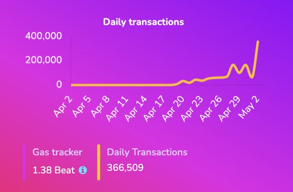 Breaking records! #PulseChain testnet hits a stunning 366,509 daily transactions!🎉

Exciting to see everyone preparing for #mainnet